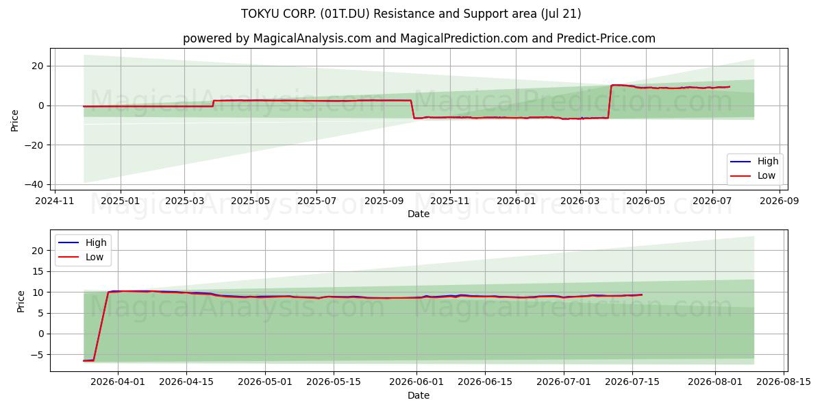  TOKYU CORP. (01T.DU) Support and Resistance area (20 Jul) 