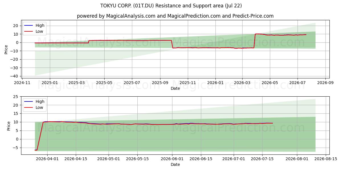  TOKYU CORP. (01T.DU) Support and Resistance area (21 Jul) 