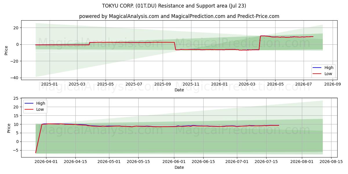  TOKYU CORP. (01T.DU) Support and Resistance area (22 Jul) 