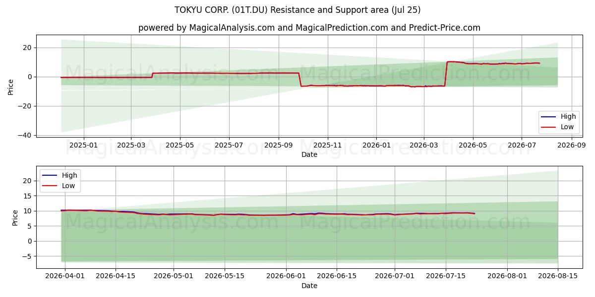  TOKYU CORP. (01T.DU) Support and Resistance area (24 Jul) 