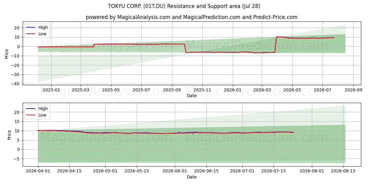  TOKYU CORP. (01T.DU) Support and Resistance area (27 Jul) 