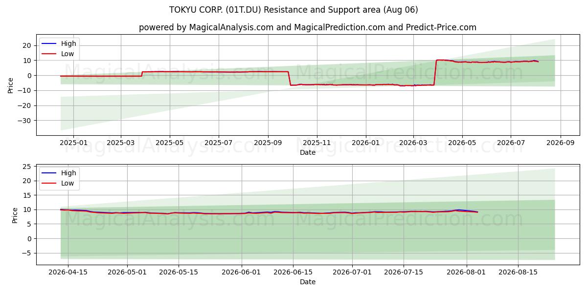  TOKYU CORP. (01T.DU) Support and Resistance area (05 Aug) 