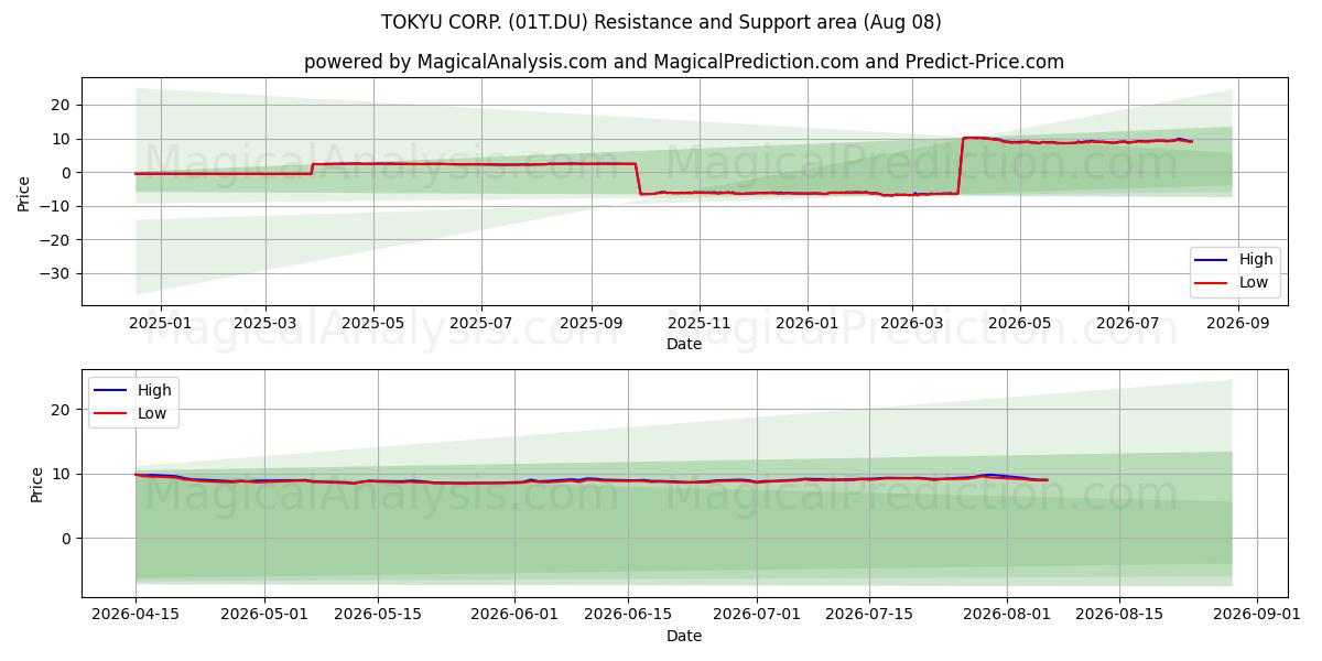  TOKYU CORP. (01T.DU) Support and Resistance area (07 Aug) 