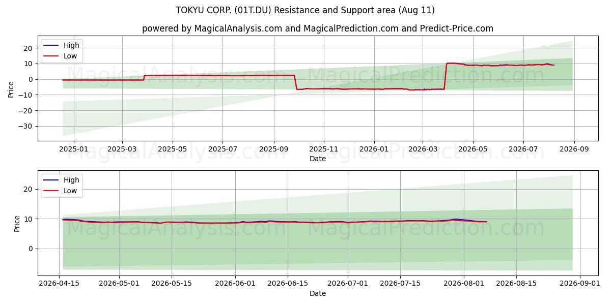  TOKYU CORP. (01T.DU) Support and Resistance area (10 Aug) 