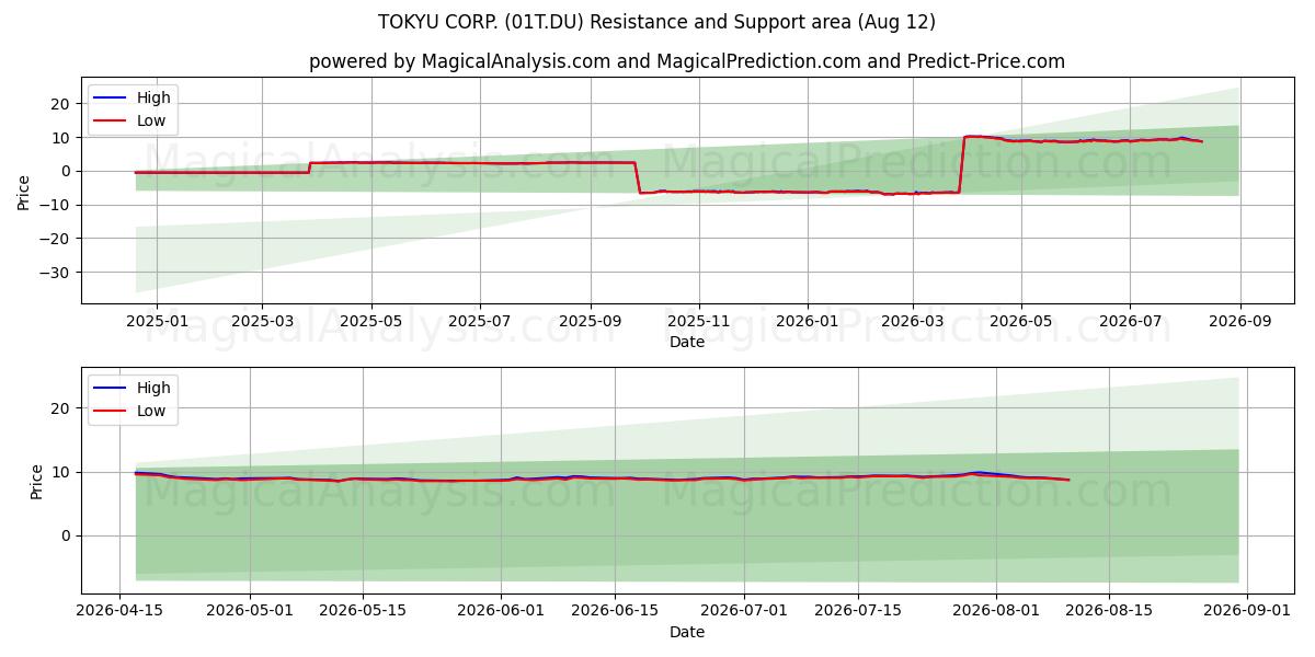  TOKYU CORP. (01T.DU) Support and Resistance area (11 Aug) 