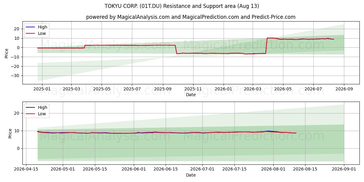  TOKYU CORP. (01T.DU) Support and Resistance area (12 Aug) 