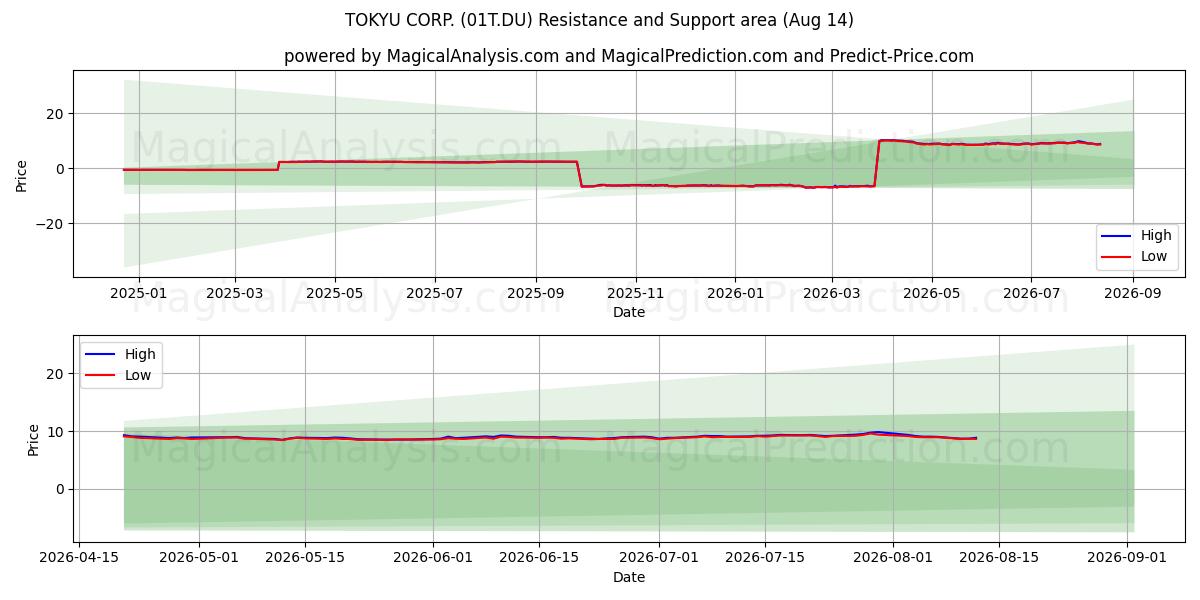  TOKYU CORP. (01T.DU) Support and Resistance area (13 Aug) 