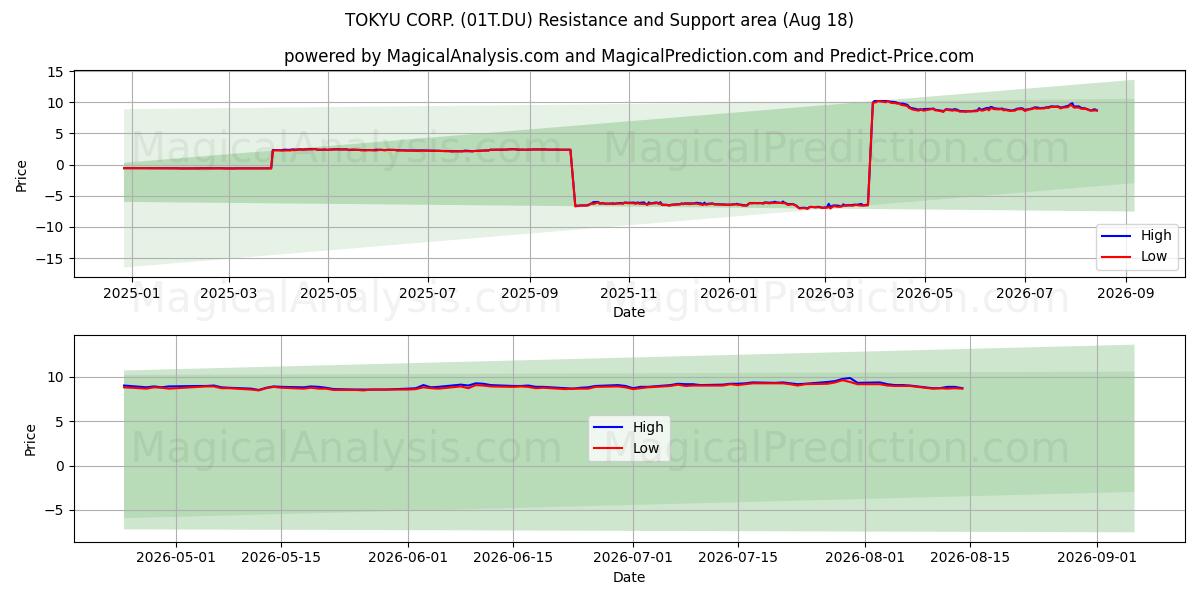  TOKYU CORP. (01T.DU) Support and Resistance area (17 Aug) 