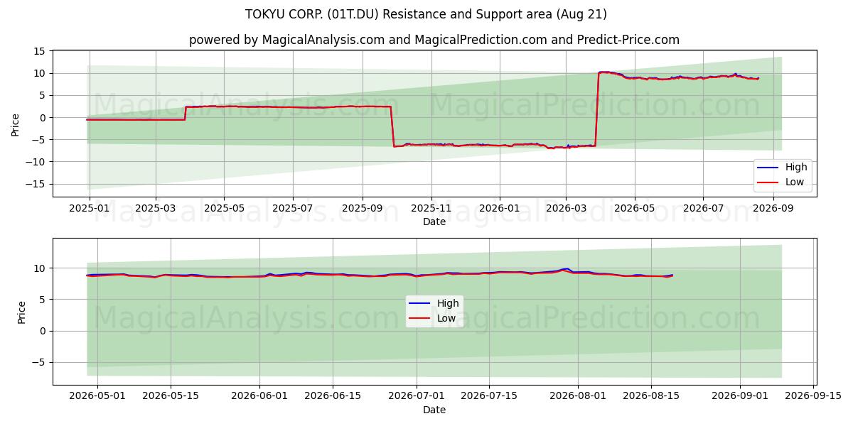  TOKYU CORP. (01T.DU) Support and Resistance area (18 Aug) 