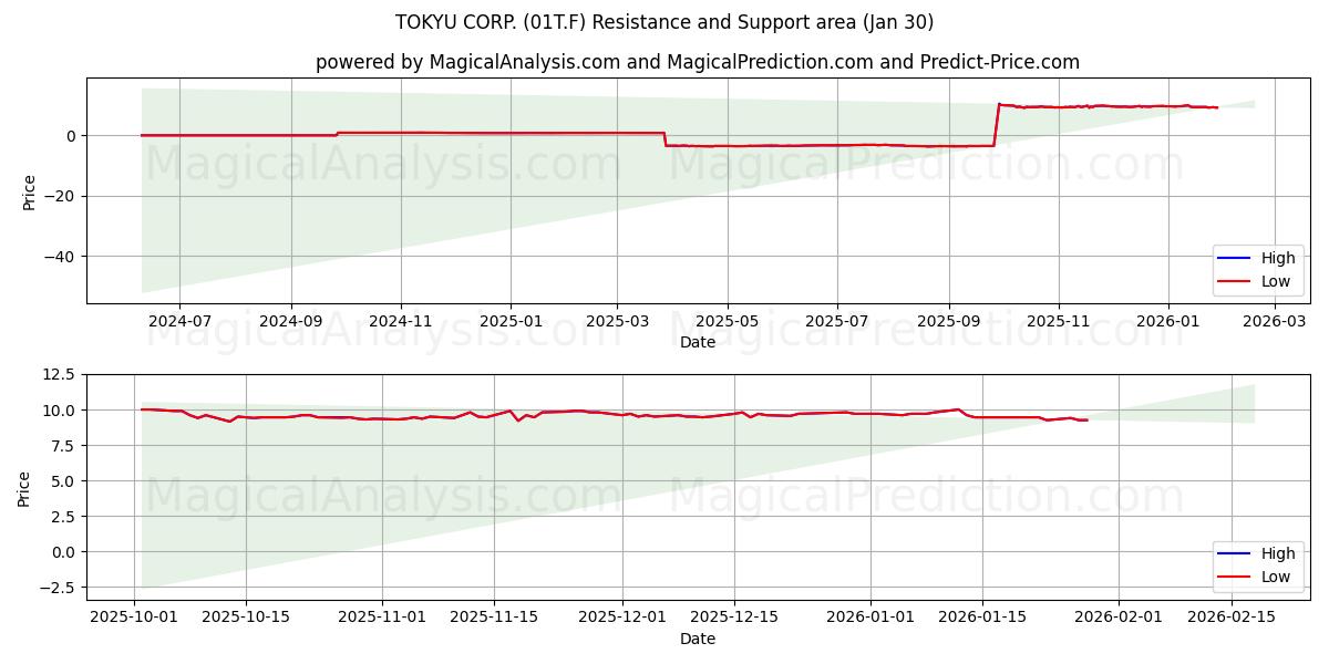  TOKYU CORP. (01T.F) Support and Resistance area (29 Jan) 