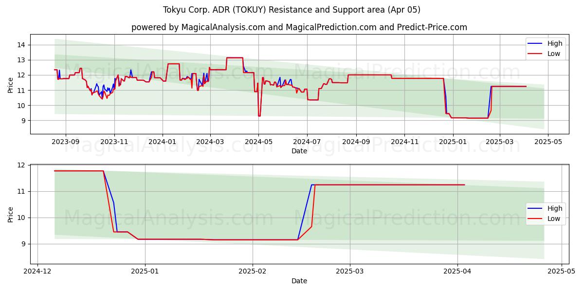  Tokyu Corp. ADR (TOKUY) Support and Resistance area (05 Apr) 