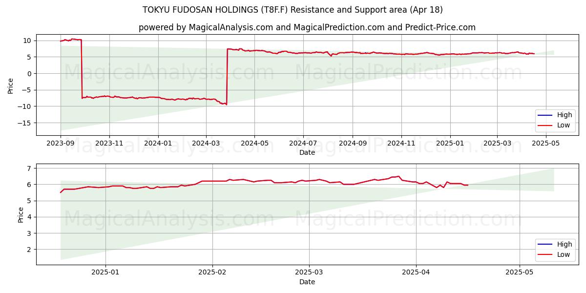  TOKYU FUDOSAN HOLDINGS (T8F.F) Support and Resistance area (18 Apr) 
