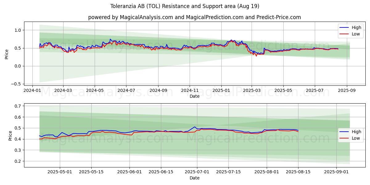  Toleranzia AB (TOL) Support and Resistance area (18 Aug) 