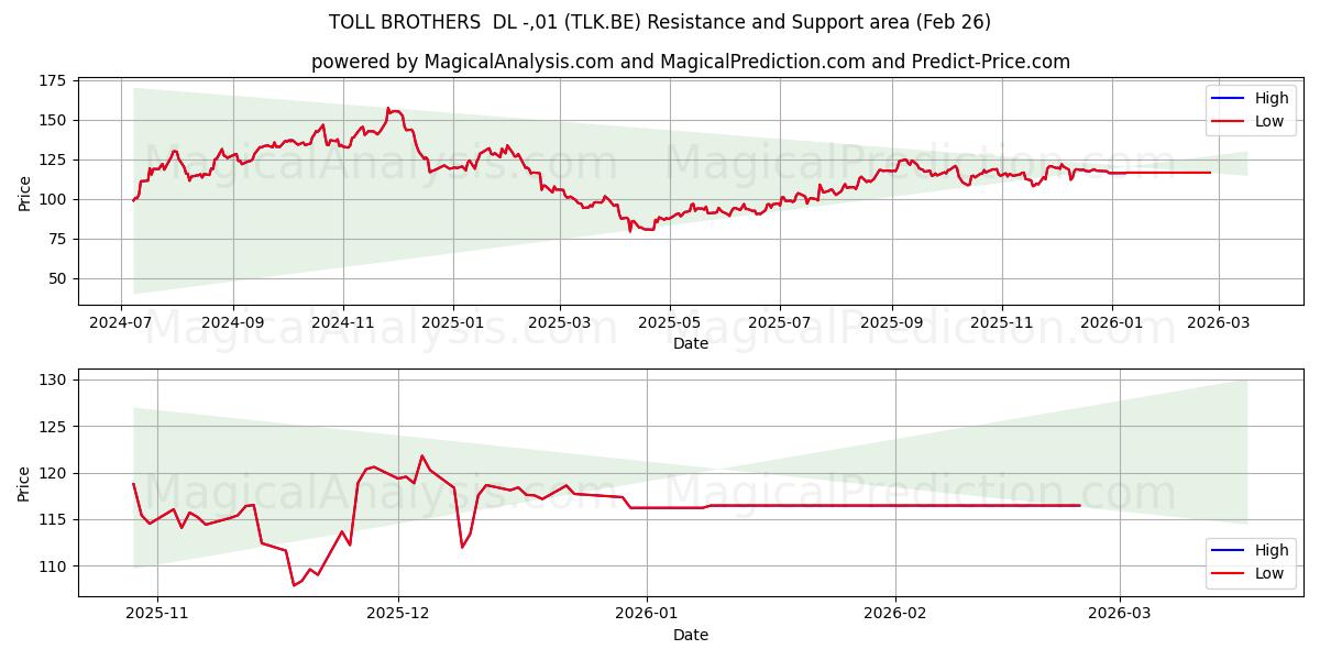  TOLL BROTHERS  DL -,01 (TLK.BE) Support and Resistance area (25 Feb) 