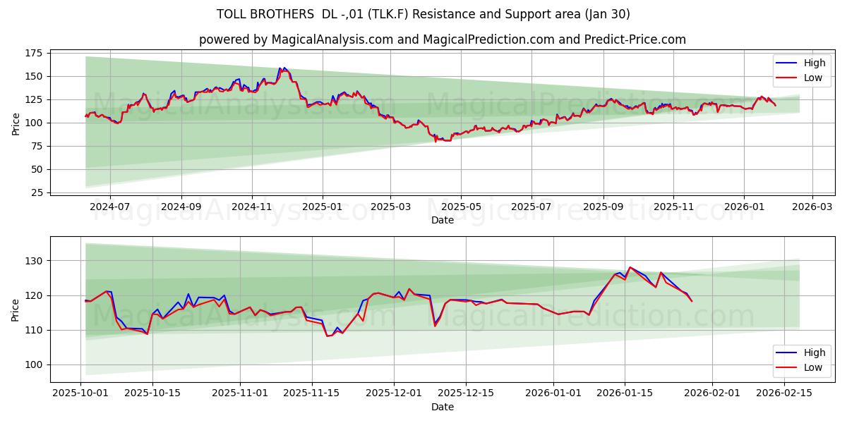 TOLL BROTHERS  DL -,01 (TLK.F) Support and Resistance area (29 Jan) 