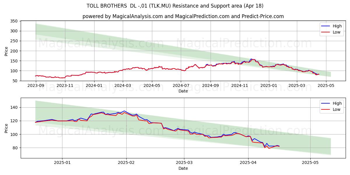  TOLL BROTHERS  DL -,01 (TLK.MU) Support and Resistance area (18 Apr) 