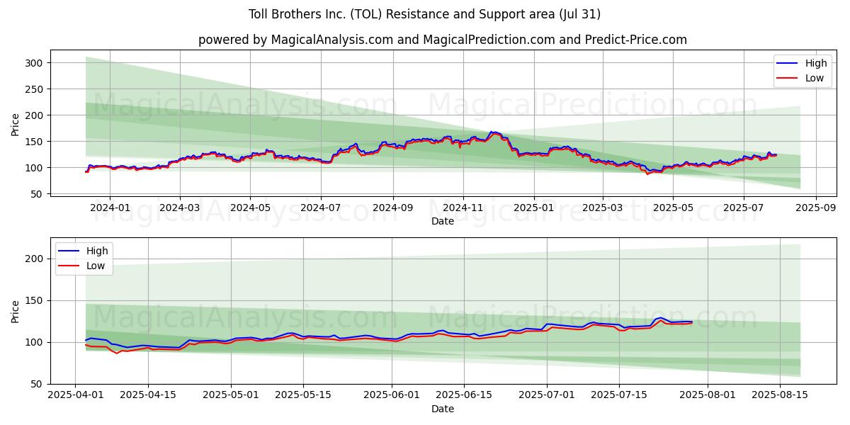  Toll Brothers Inc. (TOL) Support and Resistance area (30 Jul) 