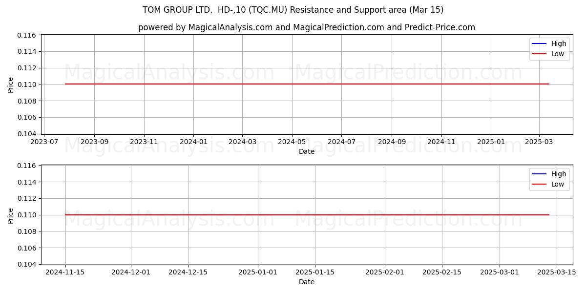  TOM GROUP LTD.  HD-,10 (TQC.MU) Support and Resistance area (15 Mar) 