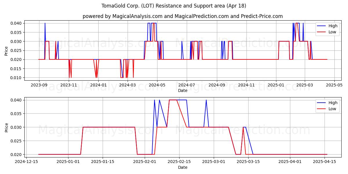  TomaGold Corp. (LOT) Support and Resistance area (18 Apr) 