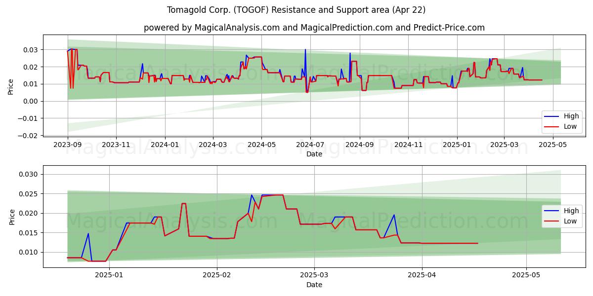  Tomagold Corp. (TOGOF) Support and Resistance area (22 Apr) 