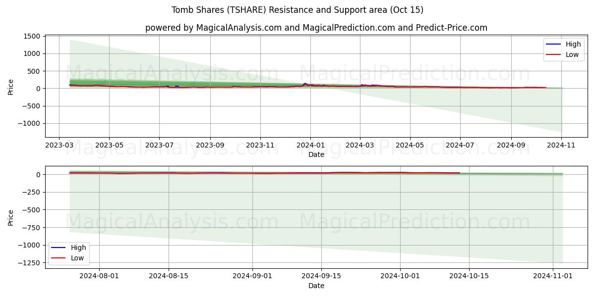  Tomb Shares (TSHARE) Support and Resistance area (15 Oct) 