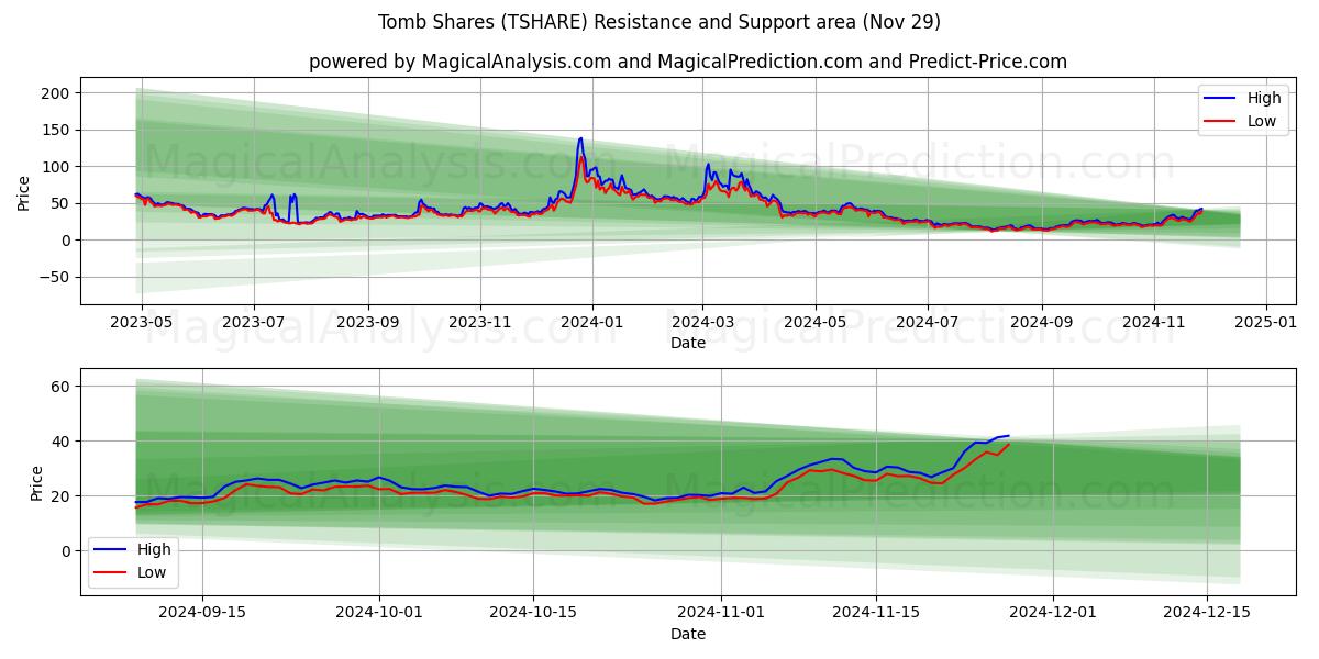  墓の共有 (TSHARE) Support and Resistance area (29 Nov) 