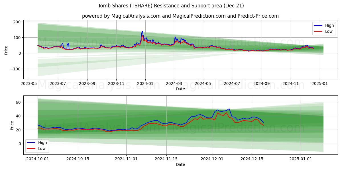  Tomb Shares (TSHARE) Support and Resistance area (21 Dec) 