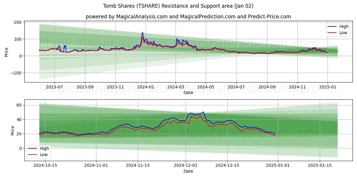  Ações da tumba (TSHARE) Support and Resistance area (02 Jan) 