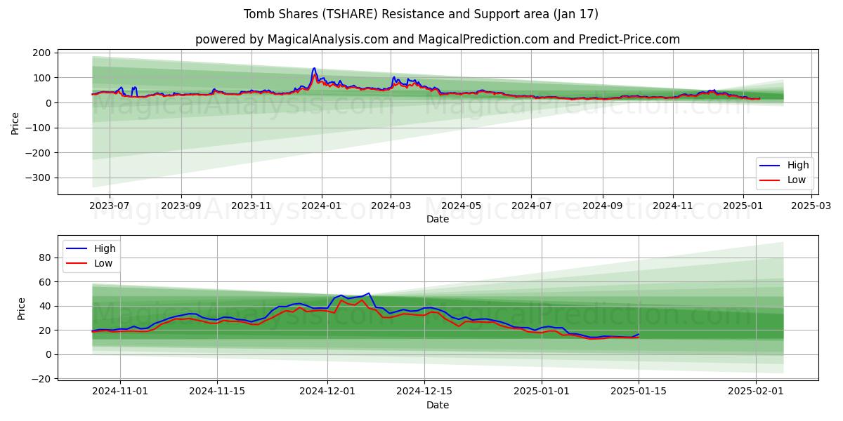  墓股 (TSHARE) Support and Resistance area (17 Jan) 