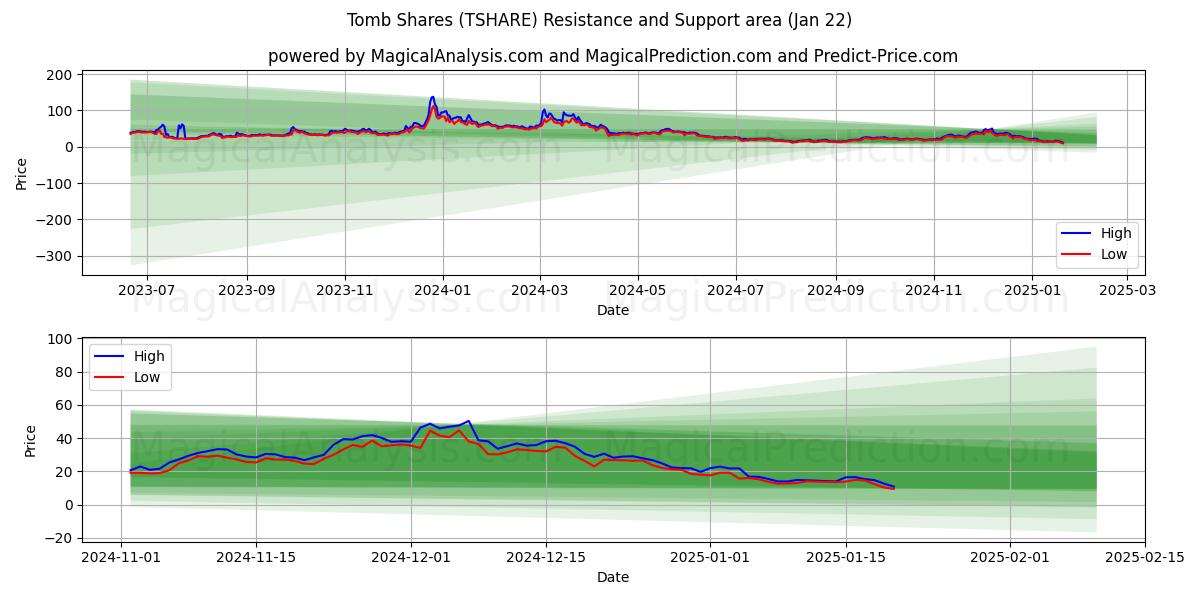  Grafaandelen (TSHARE) Support and Resistance area (22 Jan) 