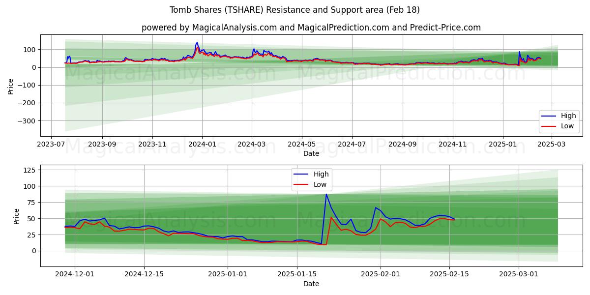  Tomb osakkeet (TSHARE) Support and Resistance area (31 Jan) 