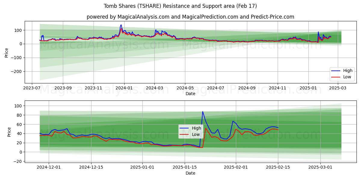  墓の共有 (TSHARE) Support and Resistance area (04 Feb) 