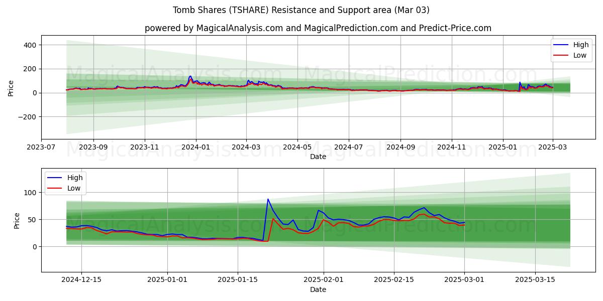  Tomb osakkeet (TSHARE) Support and Resistance area (03 Mar) 