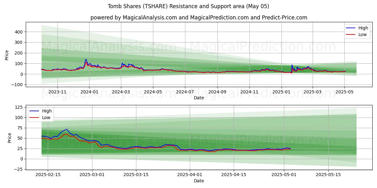  Tomb Shares (TSHARE) Support and Resistance area (28 Mar) 