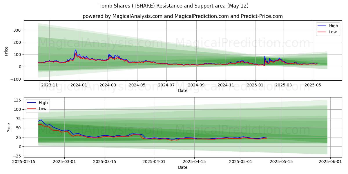  무덤 공유 (TSHARE) Support and Resistance area (12 May) 