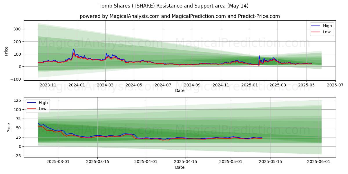  Tomb aktier (TSHARE) Support and Resistance area (14 May) 