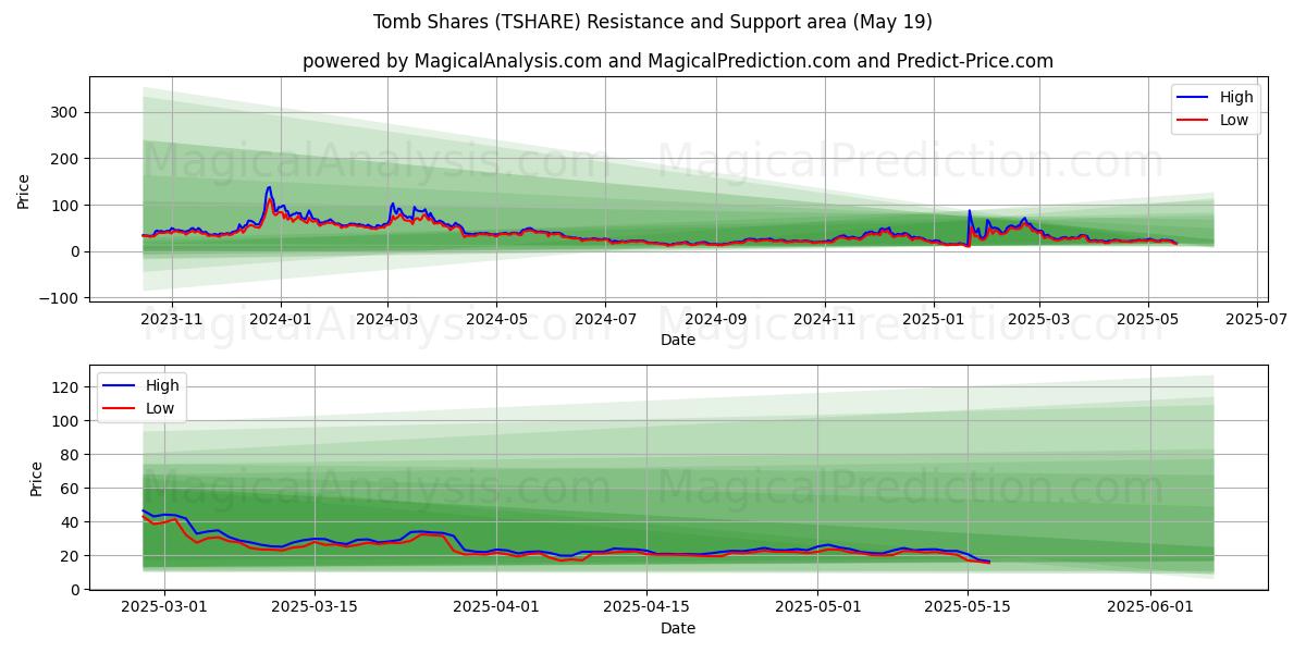  Tomb Shares (TSHARE) Support and Resistance area (19 May) 
