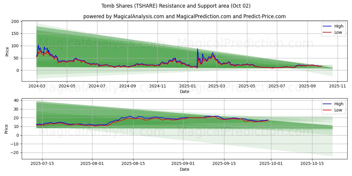  Grabanteile (TSHARE) Support and Resistance area (01 Oct) 