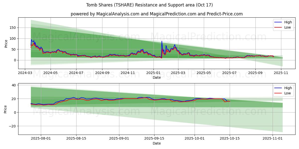 Tomb osakkeet (TSHARE) Support and Resistance area (16 Oct) Tomb osakkeet (TSHARE) Support and Resistance area (16 Oct)