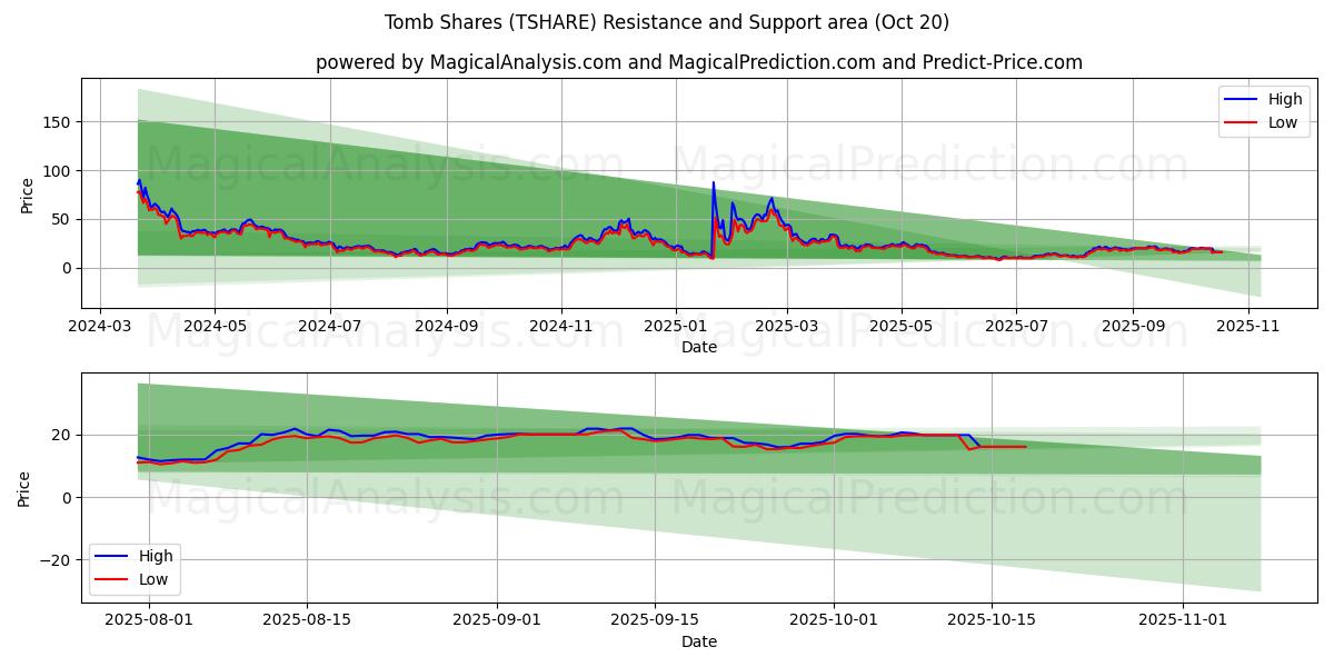  Tomb osakkeet (TSHARE) Support and Resistance area (19 Oct) 