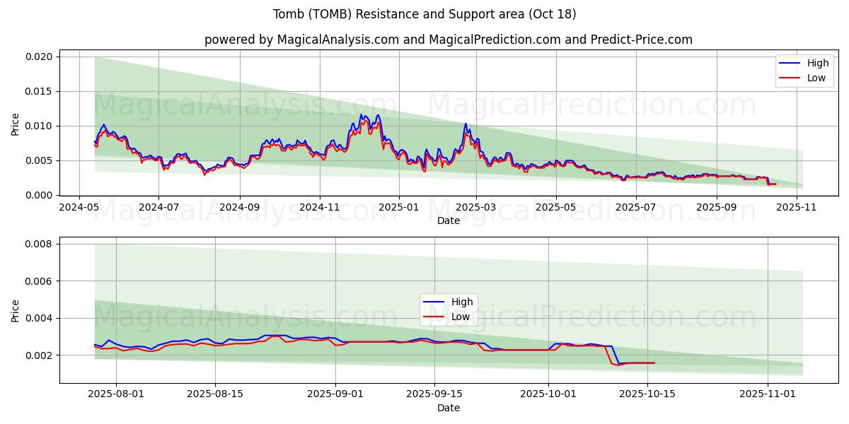  Tomb (TOMB) Support and Resistance area (17 Oct) 