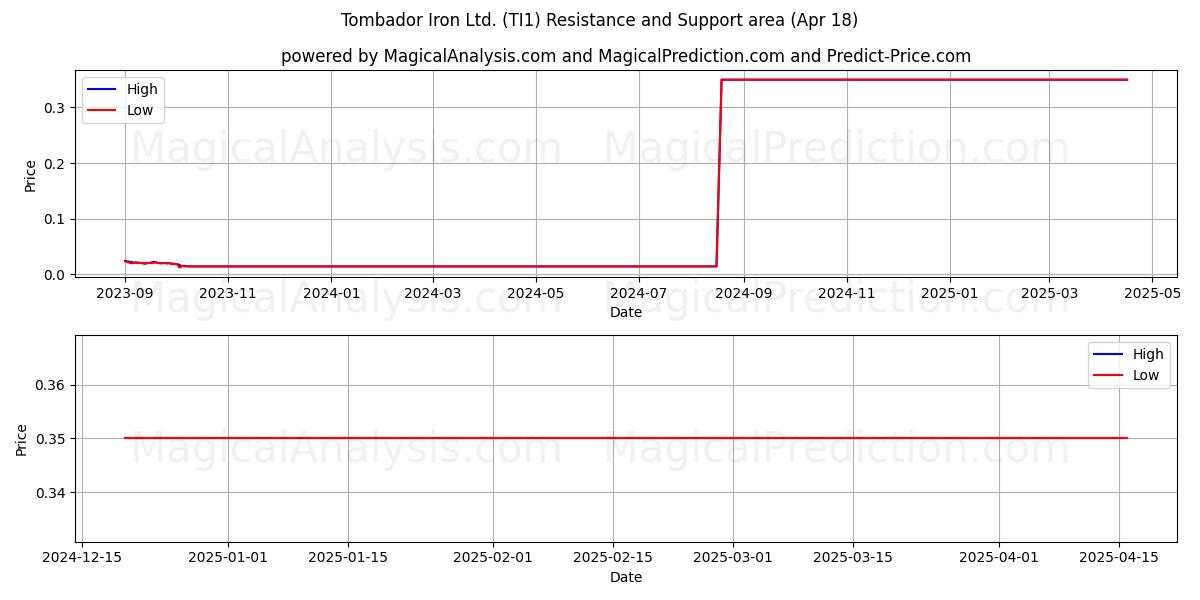  Tombador Iron Ltd. (TI1) Support and Resistance area (18 Apr) 