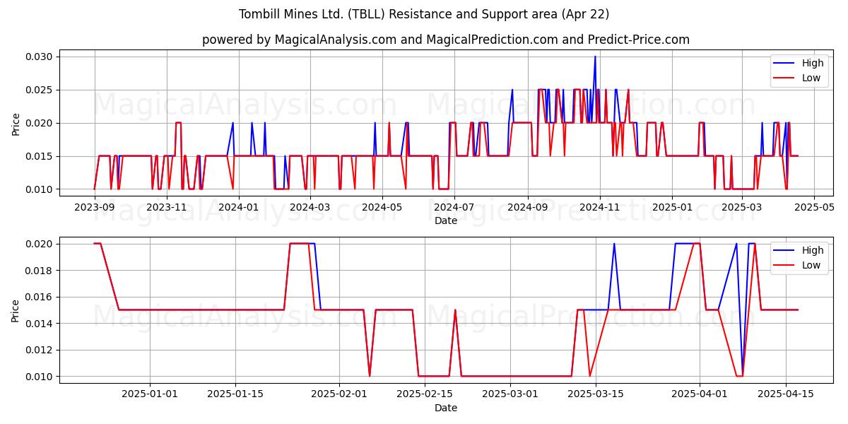  Tombill Mines Ltd. (TBLL) Support and Resistance area (22 Apr) 