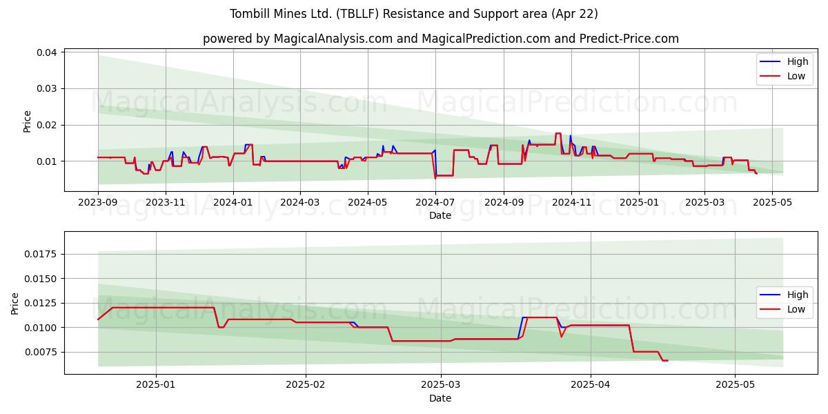  Tombill Mines Ltd. (TBLLF) Support and Resistance area (22 Apr) 