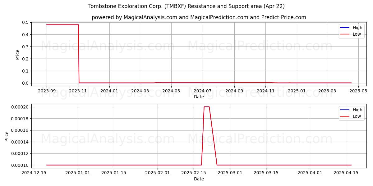  Tombstone Exploration Corp. (TMBXF) Support and Resistance area (22 Apr) 