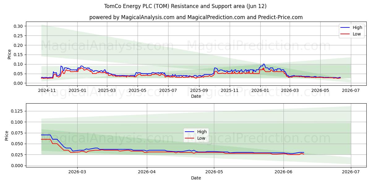  TomCo Energy PLC (TOM) Support and Resistance area (11 Jun) 