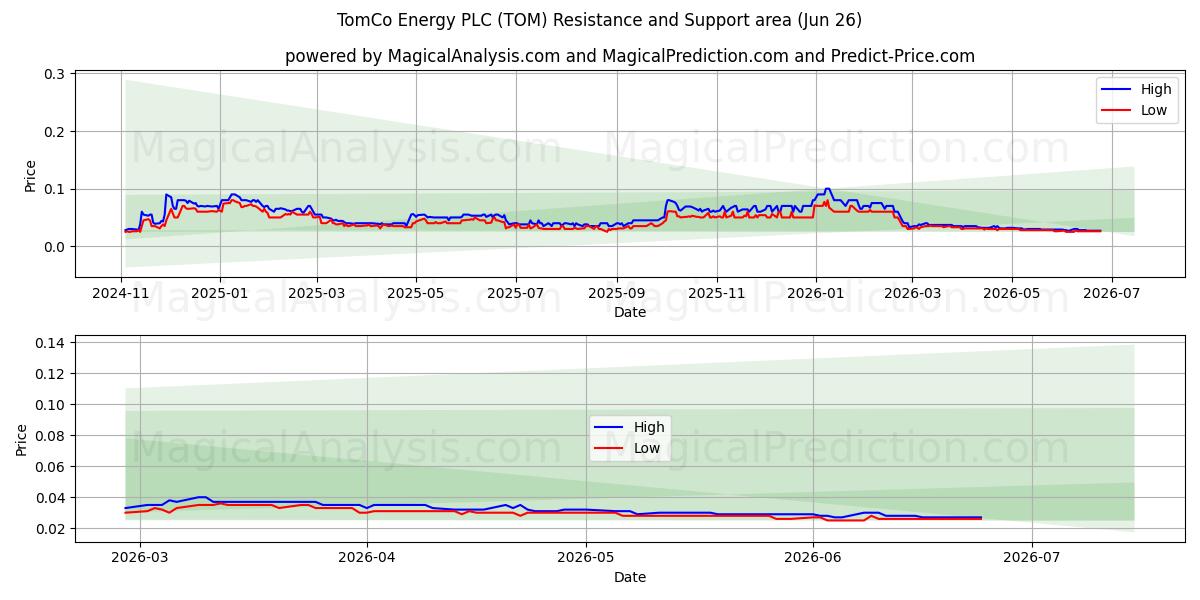  TomCo Energy PLC (TOM) Support and Resistance area (25 Jun) 