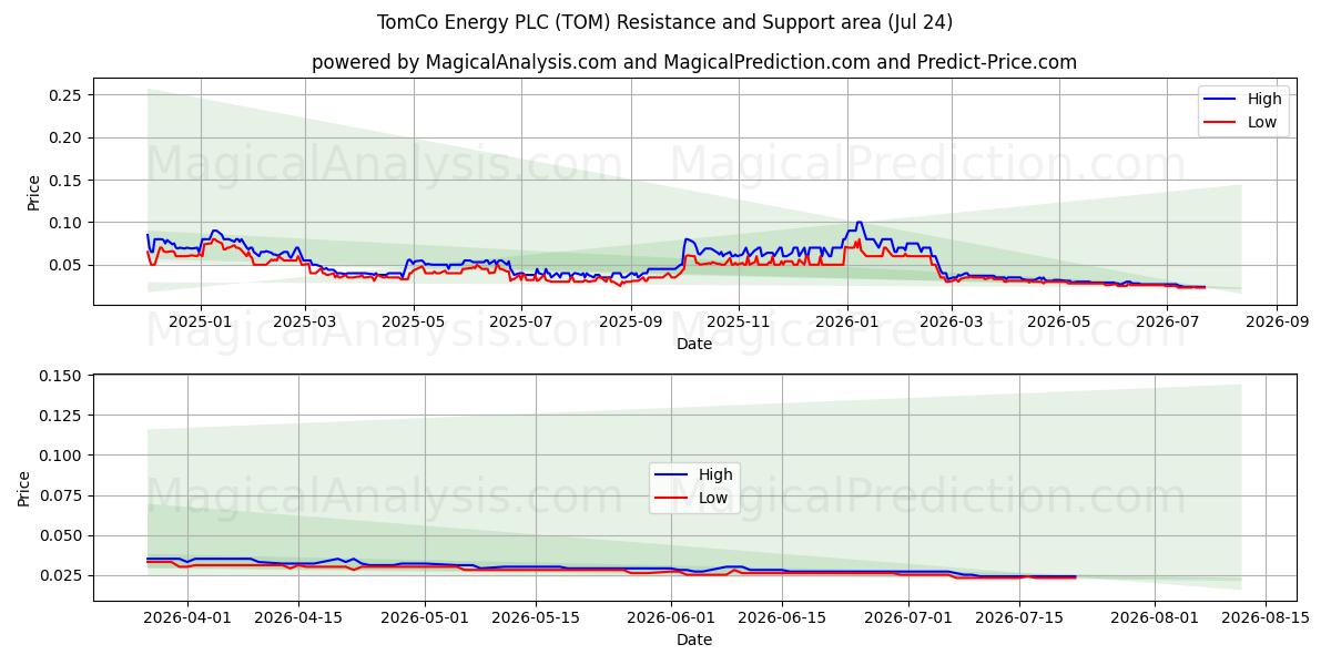  TomCo Energy PLC (TOM) Support and Resistance area (23 Jul) 