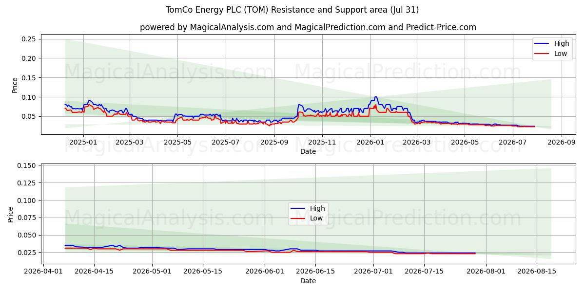  TomCo Energy PLC (TOM) Support and Resistance area (30 Jul) 