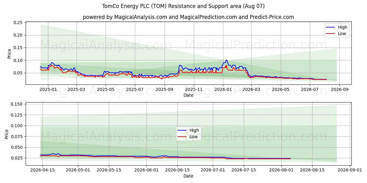  TomCo Energy PLC (TOM) Support and Resistance area (06 Aug) 